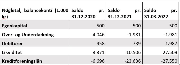 Tabel med balancekonto for Favrskov Affald